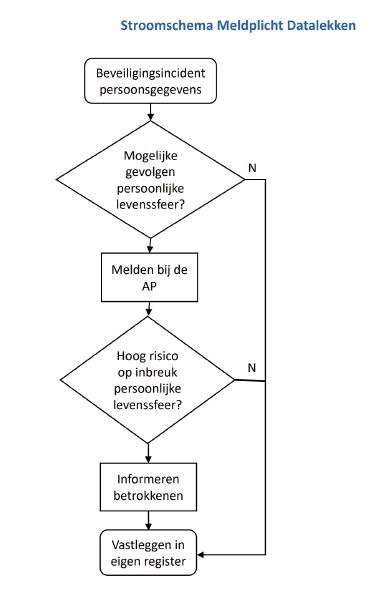 stroomdiagram